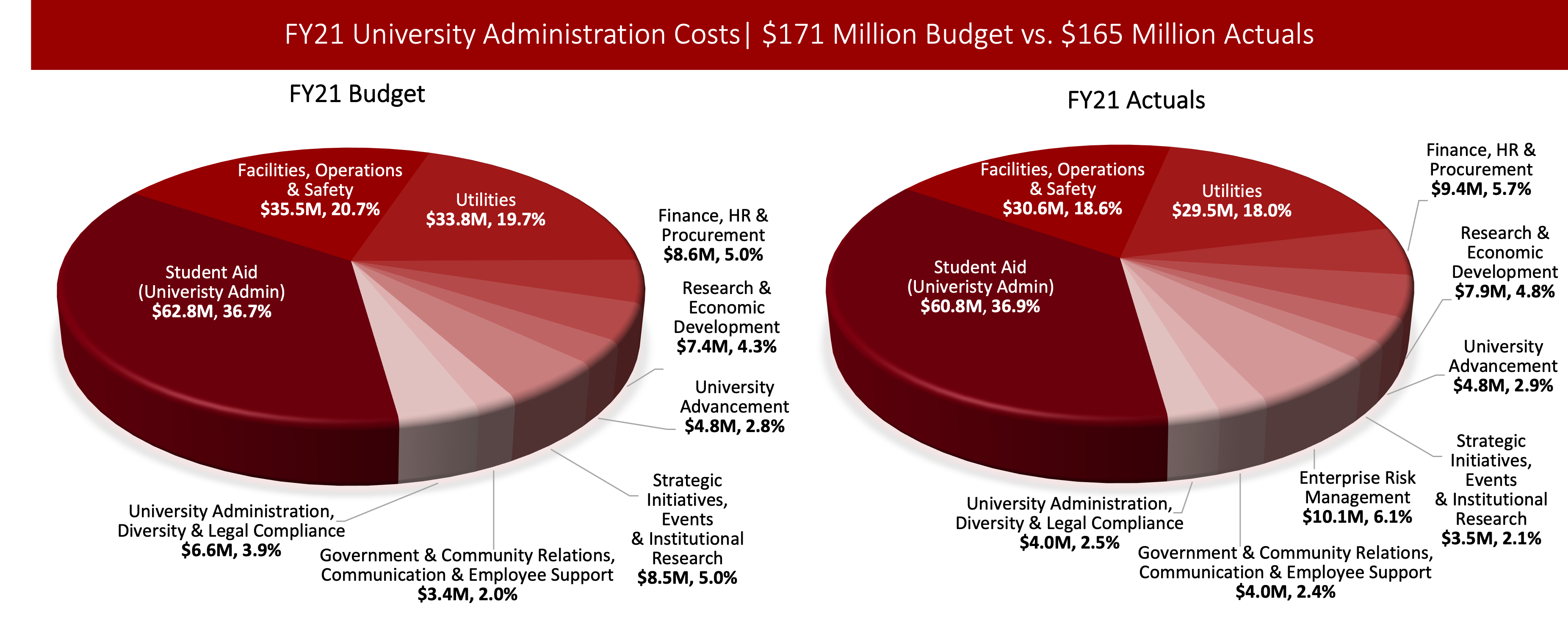 Left chart: Pie chart showing a breakdown of the $171 Million University Administration budgeted expense in FY21. Student Aid: $62.8M, Facilities, Operations, & Safety: $35.5M, Utilities: $33.8M, Finance, HR, & Procurement: $8.6M, Research & Economic Development: $7.4M University Advancement: $4.8M, Strategic Initiatives, Events & Institutional Research: $8.5M, Government & Community Relations, Communication, & Employee Support: $3.4M, and University Administration, Diversity & Legal Compliance: $6.6M. Right chart: Pie chart showing a breakdown of the $165 Million University Administration expense in FY21. Student Aid: $60.8M, Facilities, Operations, & Safety: $30.6M, Utilities: $29.5M, Finance, HR, & Procurement: $9.4M, Research & Economic Development: $7.9M University Advancement: $4.8M, Strategic Initiatives, Events & Institutional Research: $3.5M, Government & Community Relations, Communication, & Employee Support: $4.0M, University Administration, Diversity & Legal Compliance: $4.0M, and Enterprise Risk Management: $10.1M.