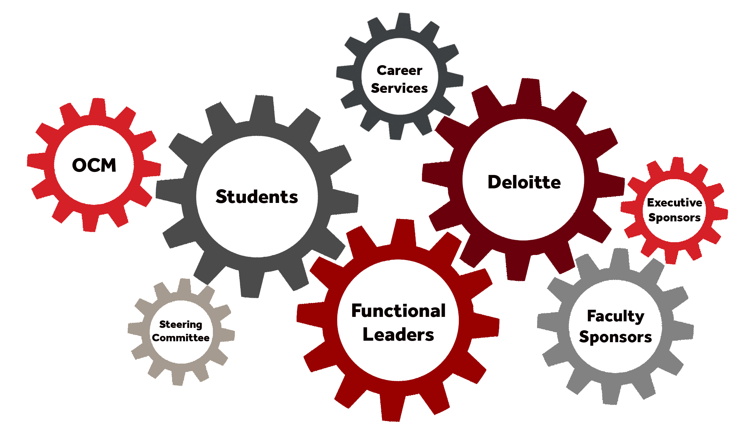 Different gears joined together with partner names listed in them - for text description please see below