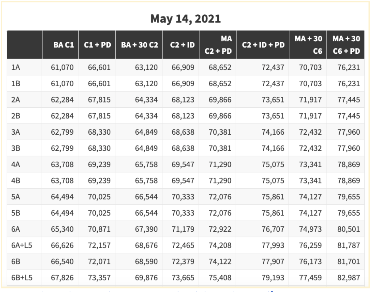 An example of a teacher salary schedule, which is the UFT NYC Teacher Salary Schedule serving for 2021-2022