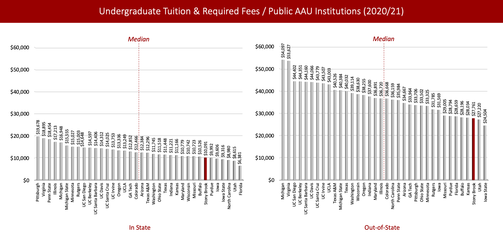 Left chart: 2019/20 In-state Undergraduate Tuition & Required Fees / Public AAU Institutions   Pittsburgh: $19,718 Penn State: $18,450 Virginia: $17,935 Illinois: $17,274 Michigan: $16,540 Michigan State: $15,555 Rutgers: $15,407 Minnesota: $15,027 UC Berkeley: $14,495 UC San Diego: $14,415 UC Santa Barbara: $14,391 UC Davis: $14,253 UC Santa Cruz: $13,991 UC Irvine: $13,727 UCLA: $13,240 Oregon: $12,720 GA Tech: $12,682 Colorado: $12,500 Arizona: $12,379 Washington: $11,465 Texas A&M: $11,361 Kansas: $11,166 Ohio State:  $11,084 Indiana: $10,947 Texas: $10,824 Maryland: $10,779 Wisconsin: $10,725 Buffalo: $10,524 Missouri: $10,477 Stony Brook: $10,175 Purdue: $9,992 Iowa: $9,606 Iowa State: $9,320 North Carolina: $8,980 Utah: $8,615 Florida: $6,381.  Right chart: 2019/20 Out-of-State Undergraduate Tuition & Required Fees / Public AAU Institutions.   Michigan: $52,997 Virginia: $51,482 UC Berkeley: $44,249 UC San Diego: $44,169 UC Santa Barbara: $44,145 UC Davis: $44,007 UC Santa Cruz: $43,745 UC Irvine: $43,481 UCLA: $42,994 Michigan State: $40,384 Texas: $38,326 Washington: $38,166 Wisconsin: $37,785 Texas A&M: $37,470 Maryland: $36,891 Colorado: $36,702 Oregon: $36,615 Indiana: $36,512 Illinois: $36,213 North Carolina: $36,159 Penn State: $35,514 Arizona: $34,662 GA Tech: $33,794 Pittsburgh: $33,746 Minnesota: $33,325 Rutgers: $32,189 Ohio State: $32,061 Iowa: $31,569 Purdue: $28,794 Florida: $28,659 Missouri: $28,348 Buffalo: $28,194 Kansas: $28,034 Stony Brook: $27,845 Utah: $27,220 Iowa State: $24,508.