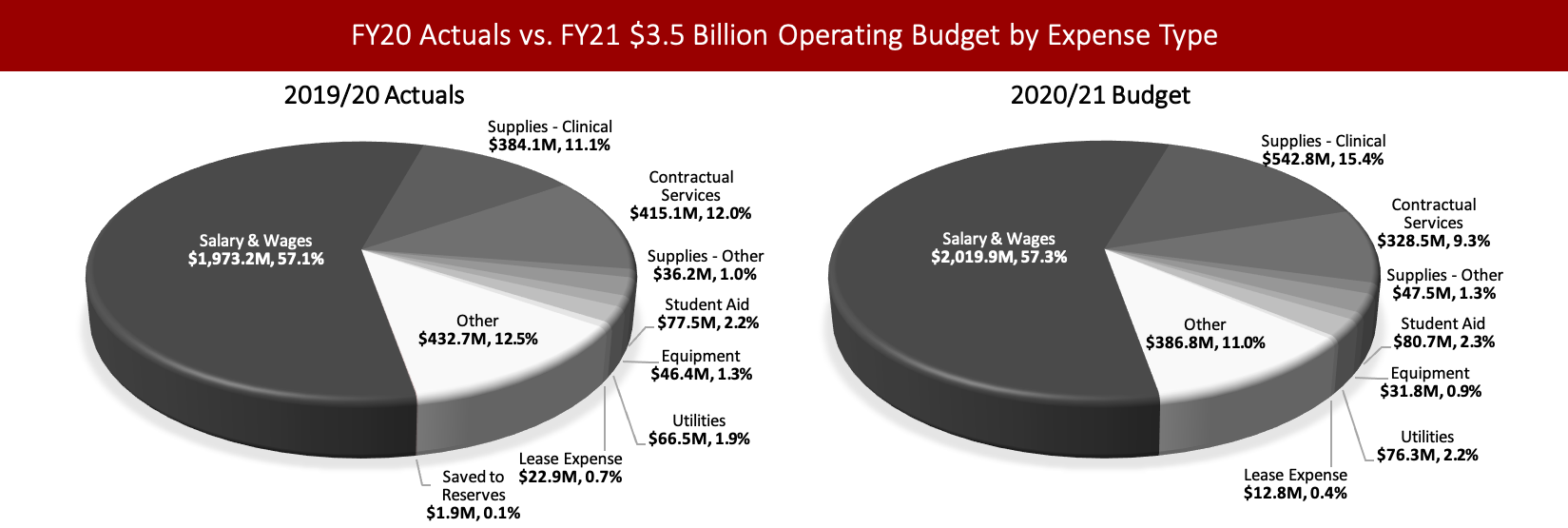 Left chart: Pie chart showing Stony Brook's 2019/20 $3.5 Billion Operating Actual Expense by Division & Expense Type   Hospital: $1,813.9M Clinical Practice: $594.7M Veterans' Home: $64.2M Academic & Support: $704.0M Research: $188.1M SBF Agency Funds: $18.9M Stony Brook Foundation: $41.1M Faculty Student Association (FSA): $29.8M Saved to Reserves: $1.9M, Right chart: Pie chart showing Stony Brook's 2020/21 $3.5 Billion Operating Budget by Division & Expense Type   Hospital: $1,844.4M Clinical Practice: $643.0M Veterans' Home: $63.3M Academic & Support: $683.3M Research: $206.0M SBF Agency Funds: $18.9M Stony Brook Foundation: $41.1M Faculty Student Association (FSA): $27.4M.