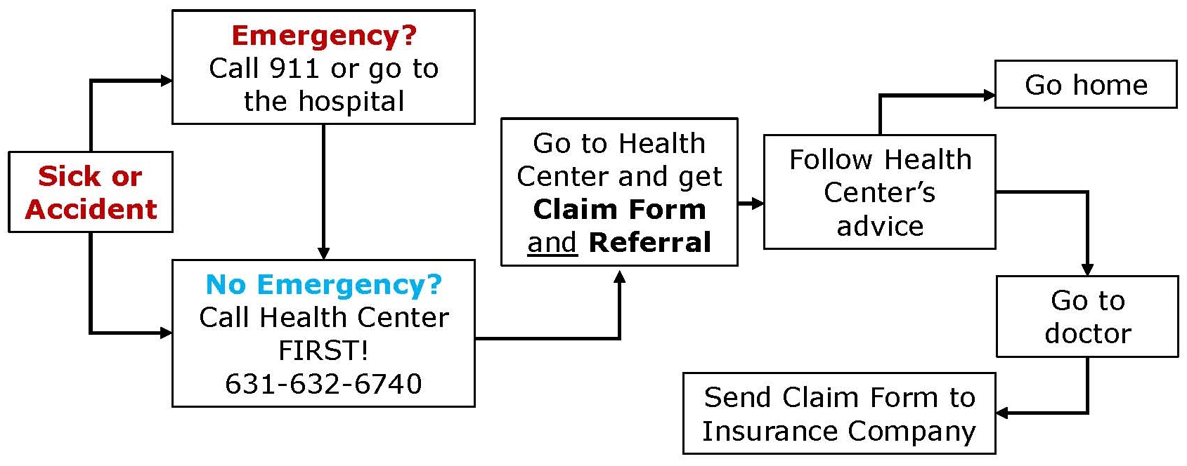 Health center Flowchart