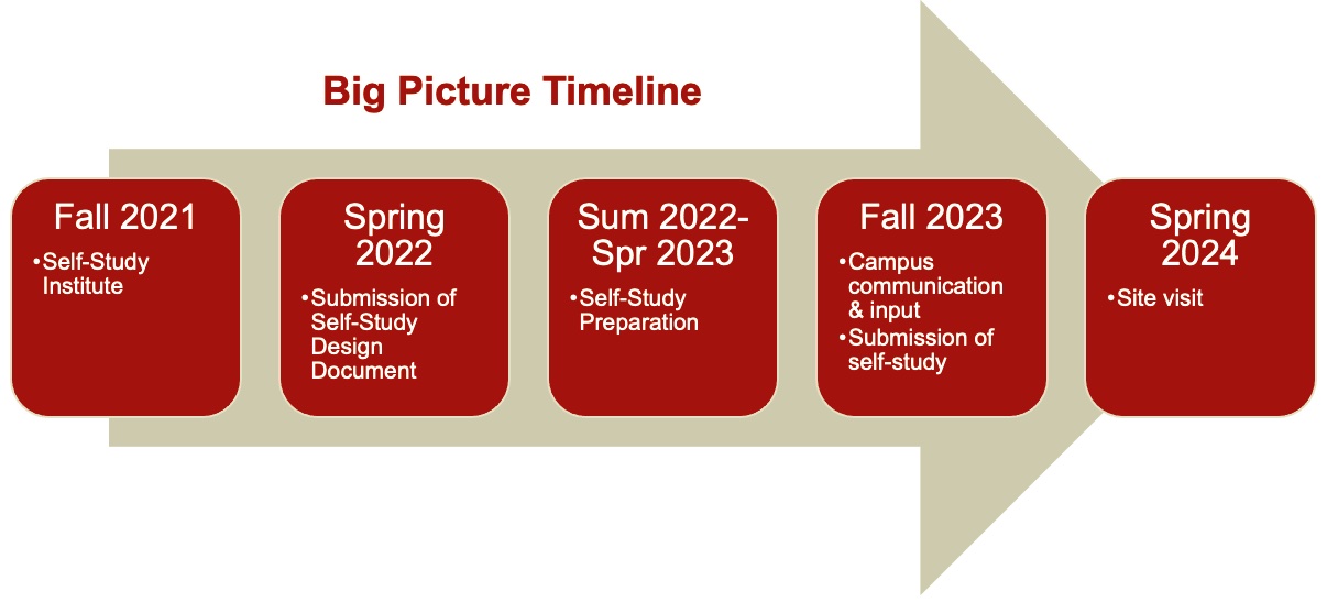 Middle States Big Picture Timeline