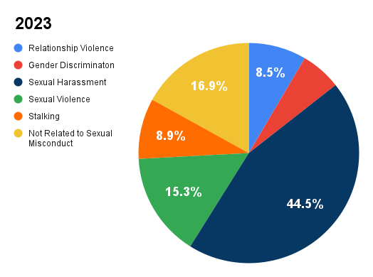 2023 Reported Allegation Circle Graph Showing: Relationship Violence 8.5%, Gender Discrimination 5.9%, Sexual Harassment 44.5, Sexual Violence 15.3%, Stalking 8.9%, Not Related 16.9%