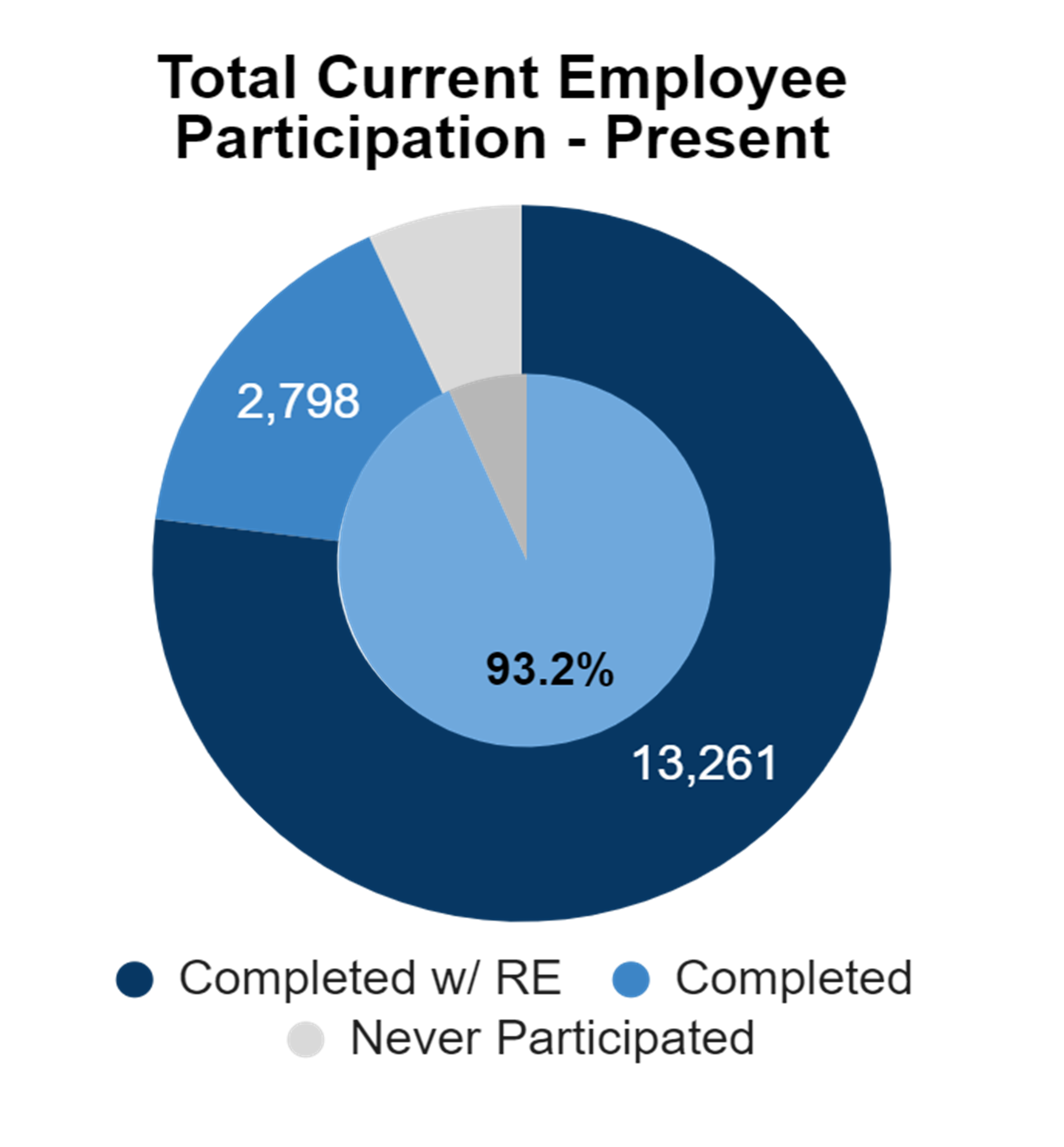 Total Current Employee Participation - Present; 13,261 employees have participated with the Responsible Employee Section and 2,798 have completed without identifiying as a Responsibile Employee