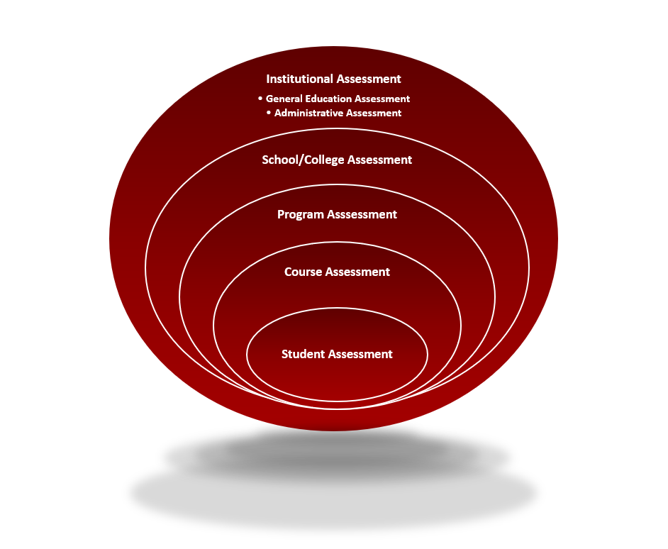 Levels of Assessment