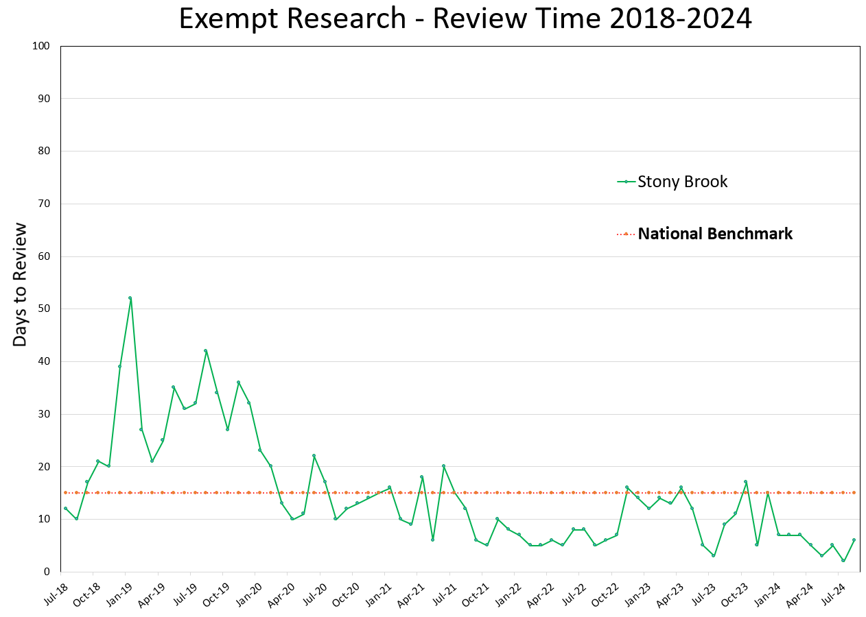 Exempt Research Review Time