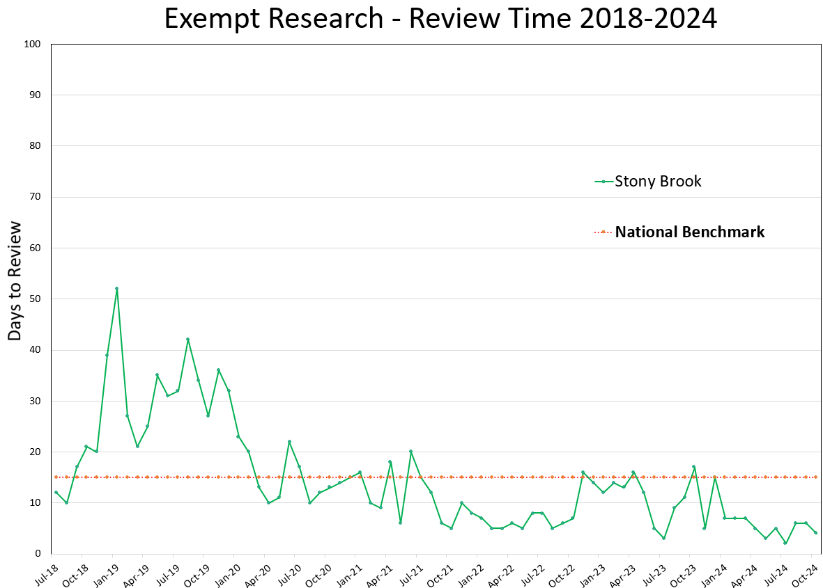 Exempt Research Review Time