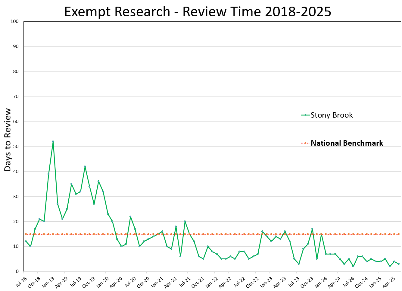 Exempt Research Review Time