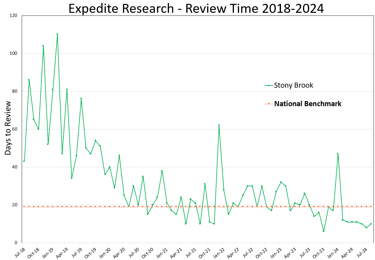 Expedited Research Review Time