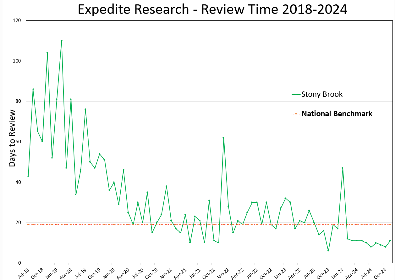 Expedited Research Review Time