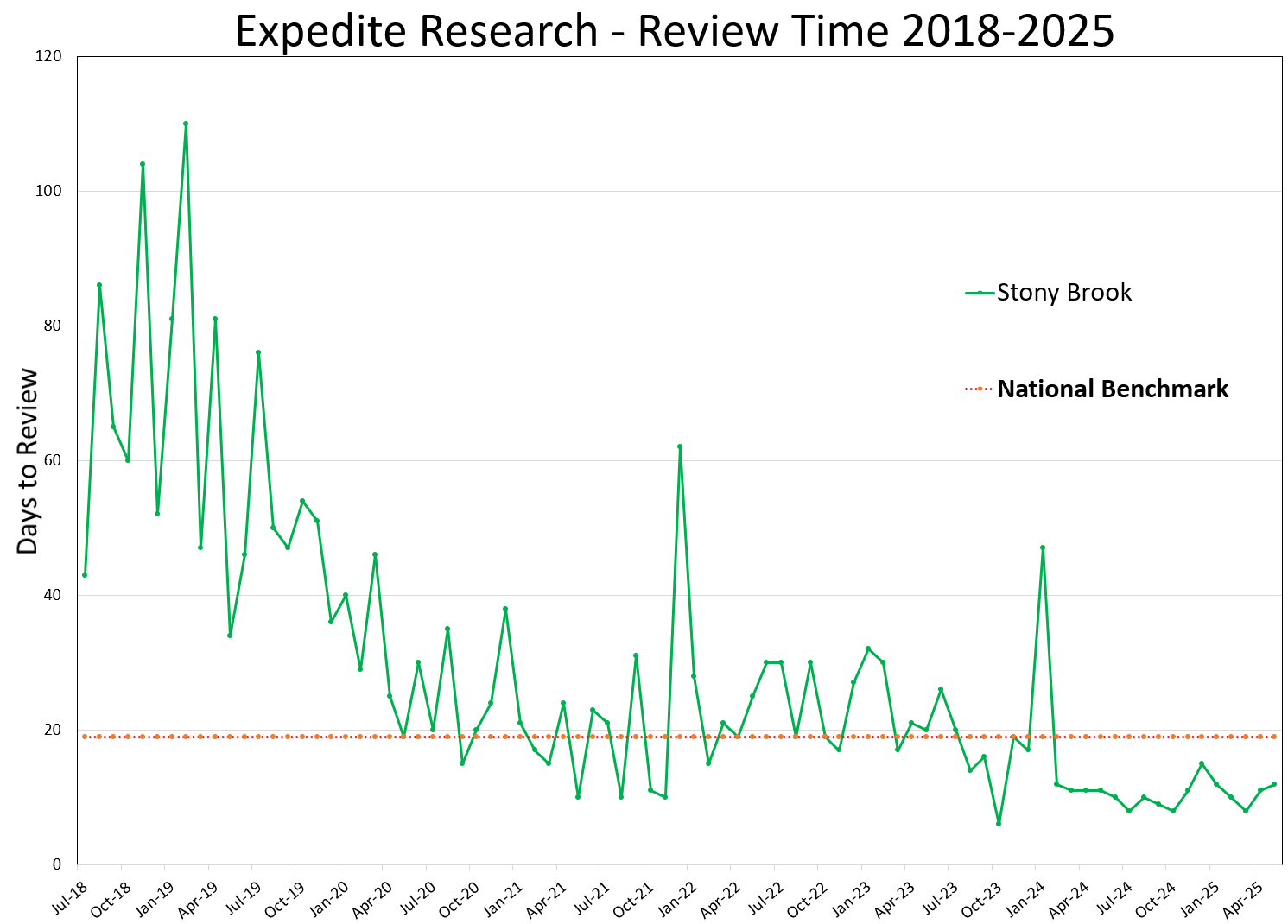 Expedited Research Review Time
