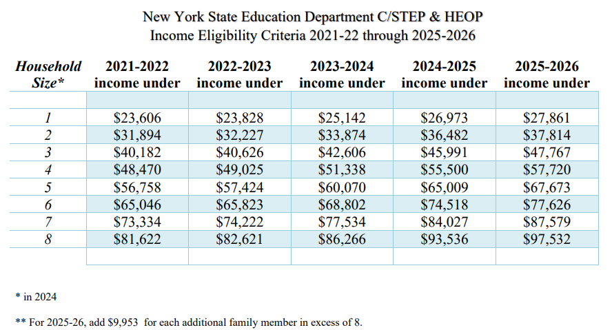 student eligibility chart