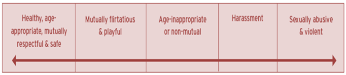 Continuum of Behaviors